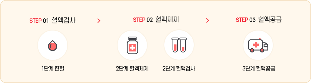 1단계 헌혈 → 2단계 혈액제제, 혈액검사 → 3단계 혈액공급