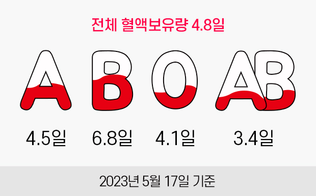 전체 혈액보유량 4.8일. A형:4.5일, B형:6.8일, O형:4.1일, AB형:3.4일. 2023년 05월 17일 기준.