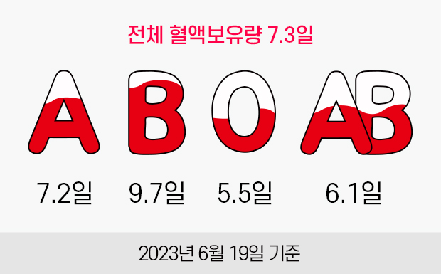 전체 혈액보유량 7.3일. A형:7.2일, B형:9.7일, O형:5.5일, AB형:6.1일. 2023년 06월 19일 기준.