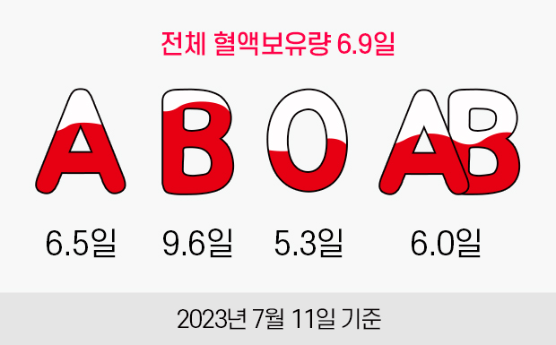 전체 혈액보유량 6.9일. A형:6.5일, B형:9.6일, O형:5.3일, AB형:6.5일. 2023년 07월 11일 기준.