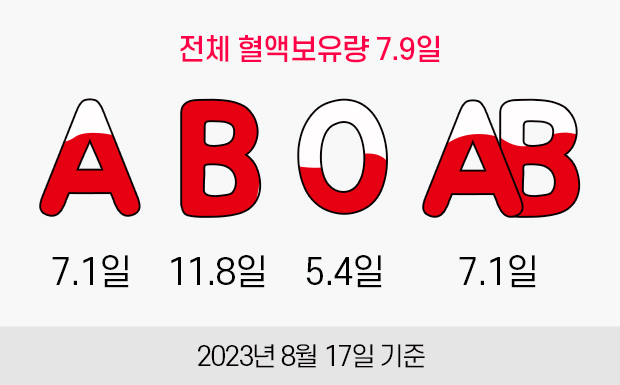 전체 혈액보유량 7.9일. A형:7.1일, B형:11.8일, O형:5.4일, AB형:7.1일. 2023년 08월 17일 기준.