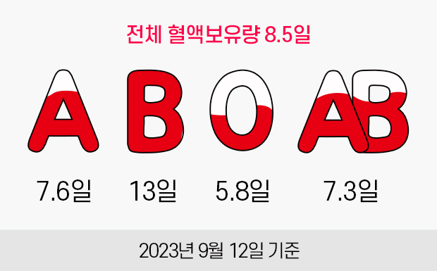 전체 혈액보유량 8.5일. A형:7.6일, B형:13.0일, O형:5.8일, AB형:7.3일. 2023년 09월 12일 기준.