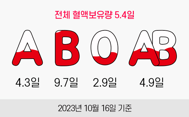 전체 혈액보유량 5.4일. A형:4.3일, B형:9.7일, O형:2.9일, AB형:4.9일. 2023년 10월 16일 기준.