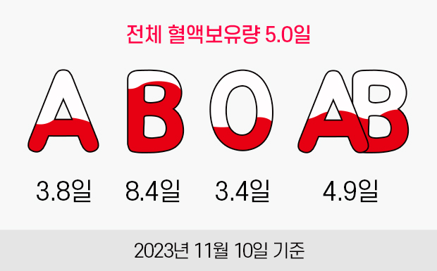 전체 혈액보유량 5.0일. A형:3.8일, B형:8.4일, O형:3.4일, AB형:4.9일. 2023년 11월 10일 기준.