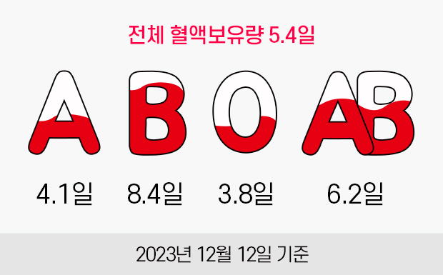 전체 혈액보유량 5.4일. A형:4.1일, B형:8.4일, O형:3.8일, AB형:6.2일. 2023년 12월 14일 기준.