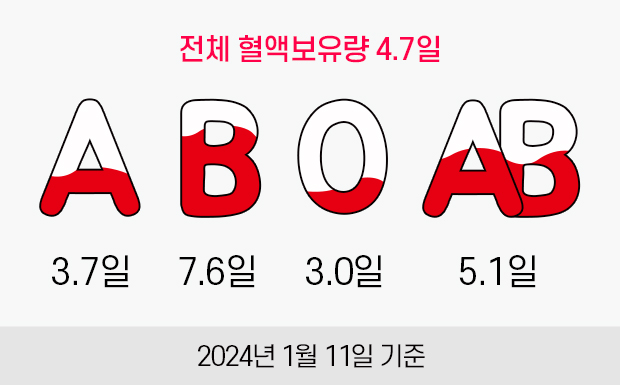 전체 혈액보유량 4.7일. A형:3.7일, B형:7.6일, O형:3.0일, AB형:5.1일. 2024년 1월 11일 기준.