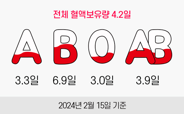 전체 혈액보유량 4.2일. A형:3.3일, B형:6.9일, O형:3.0일, AB형:3.9일. 2024년 2월 15일 기준.