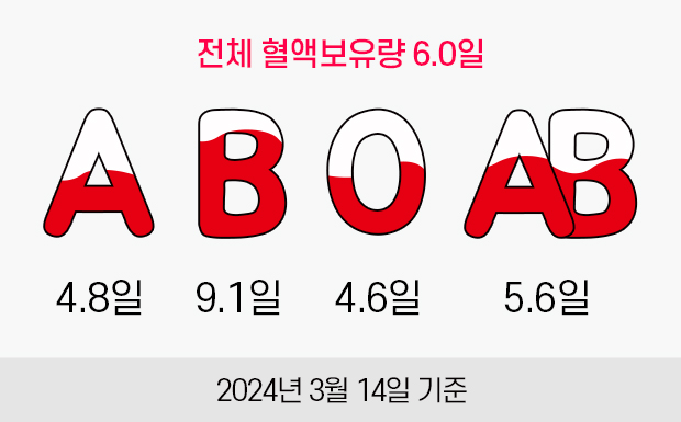 전체 혈액보유량 6.0일. A형:4.8일, B형:9.1일, O형:4.6일, AB형:5.6일. 2024년 3월 14일 기준.