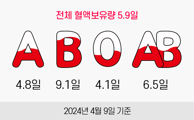 전체 혈액보유량 5.9일. A형:4.8일, B형:9.1일, O형:4.1일, AB형:6.5일. 2024년 4월 9일 기준.