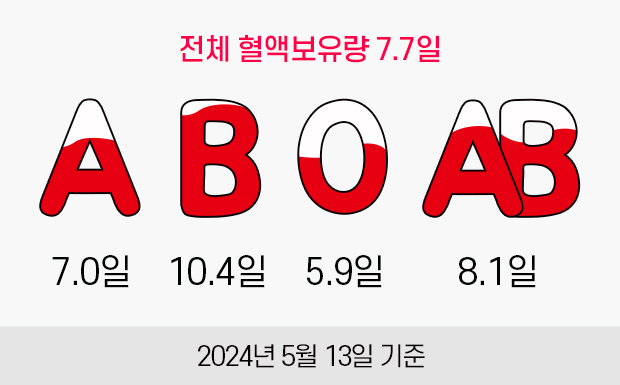 전체 혈액보유량 7.7일. A형:7.0일, B형:10.4일, O형:5.9일, AB형:8.1일. 2024년 5월 13일 기준.