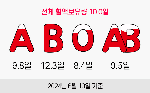 전체 혈액보유량 10.0일. A형:9.8일, B형:12.3일, O형:8.4일, AB형:9.5일. 2024년 6월 10일 기준.