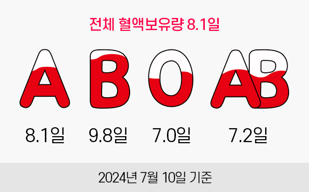 전체 혈액보유량 8.1일. A형:8.1일, B형:9.8일, O형:7.0일, AB형:7.2일. 2024년 7월 10일 기준.