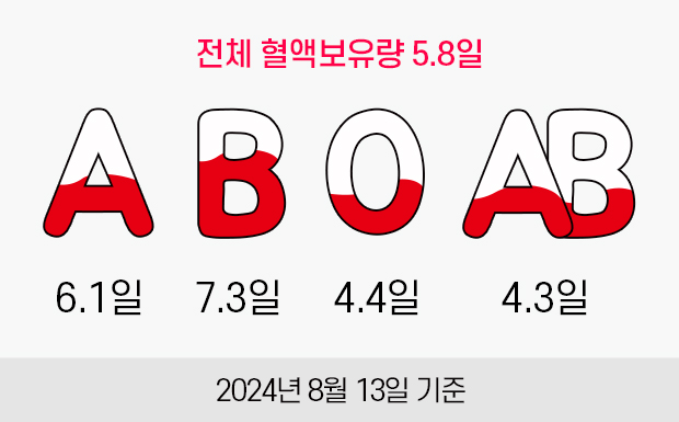 전체 혈액보유량 5.8일. A형:6.1일, B형:7.3일, O형:4.4일, AB형:4.3일. 2024년 8월 13일 기준.