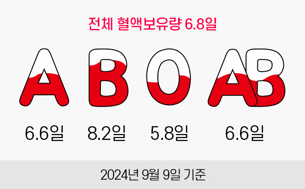 전체 혈액보유량 6.8일. A형:6.6일, B형:8.2일, O형:5.8일, AB형:6.6일. 2024년 9월 9일 기준.