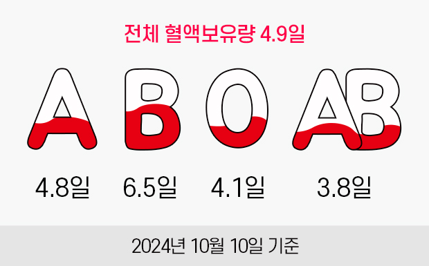 전체 혈액보유량 4.9일. A형:4.8일, B형:6.5일, O형:4.1일, AB형:3.8일. 2024년 10월 10일 기준.