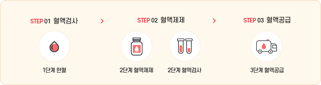 STEP 01/혈액검사 1단계헌혈 >
STEP 02 혈액제제/2단계 혈액제제 2단계 혈액검사 > STEP 03 혈액공급/3단계 혈액공급